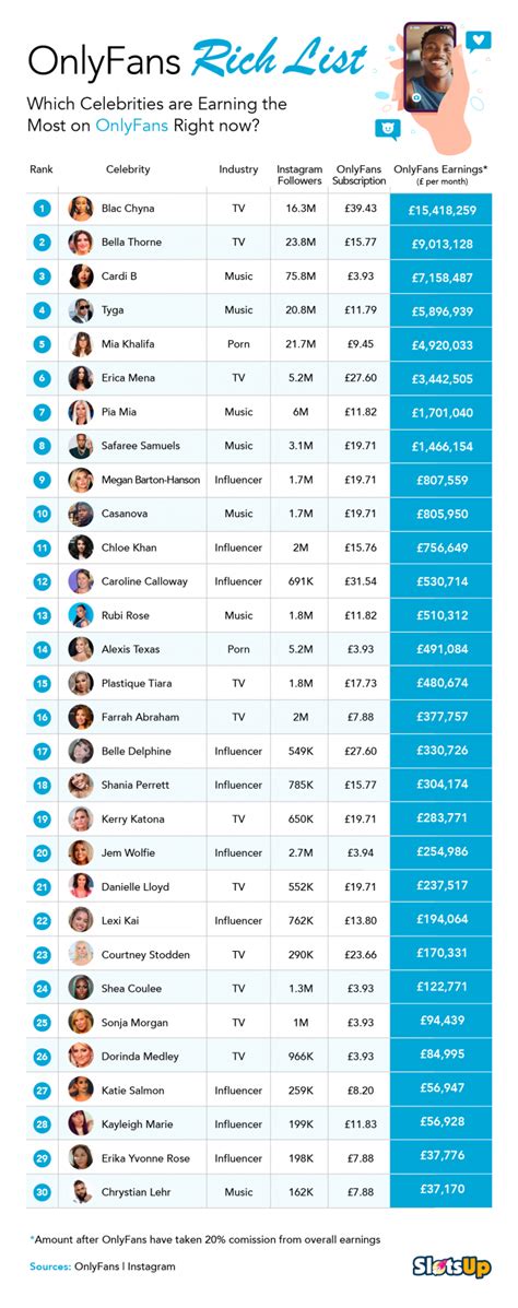 top earners onlyfans|Top 3 OnlyFans stars earning the most in 2024